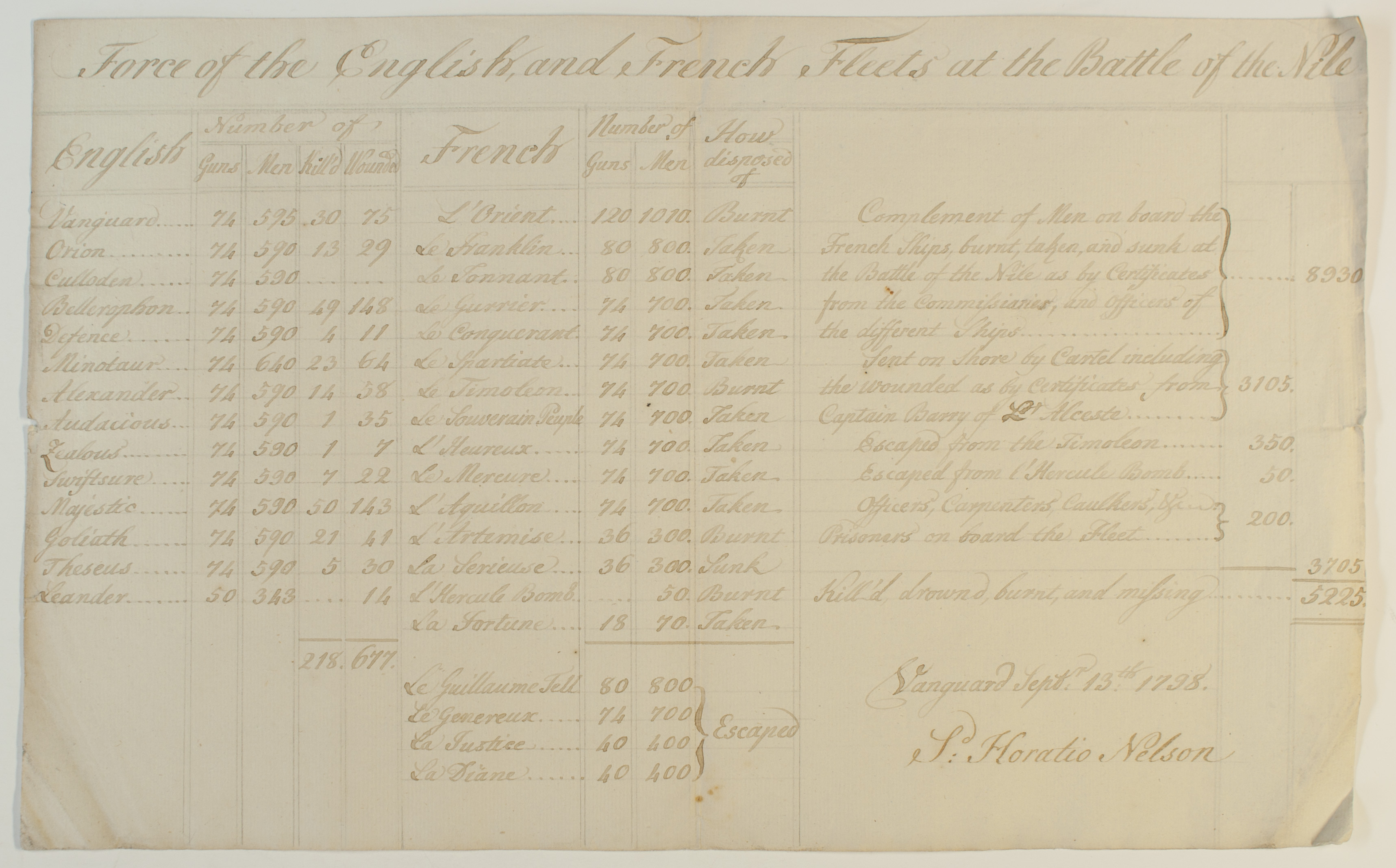 (Horatio, Viscount, 1758-1805, Admiral)] — Sophie Dupré Autographs